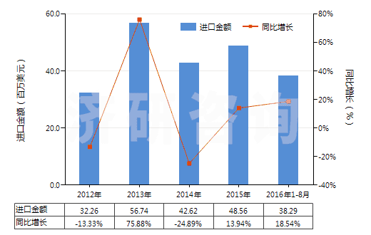 2012-2016年8月中國(guó)以激素為基本成分的避孕藥(HS30066010)進(jìn)口總額及增速統(tǒng)計(jì)